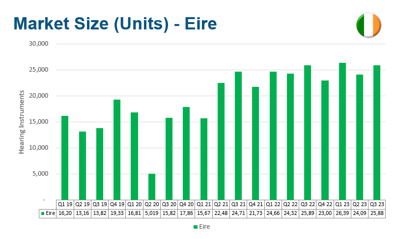 Bar graph showing Irish sales of hearing instruments for Q3 2023