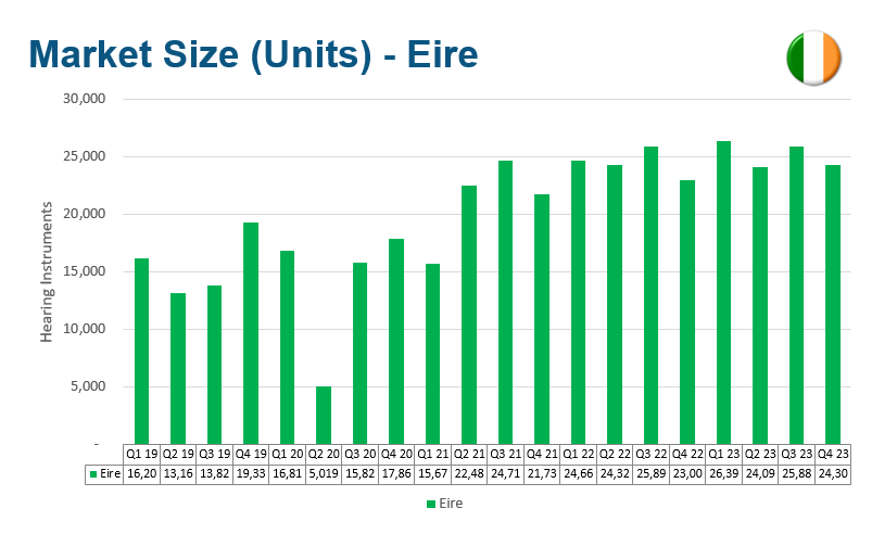 A bar graph showing sales of hearing aids in the ROI market since 2019.