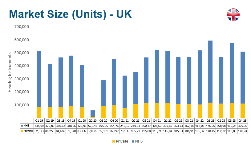 A bar graph showing sales of hearing aids in both the public and private markets since 2019.