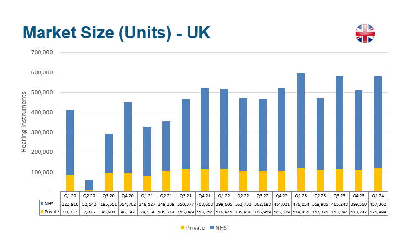 A bar graph showing the NS and private sales of hearing instruments every quarter over the last four years