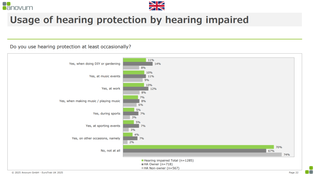 A bar graph showing how often people with hearing impairment wear hearing protection, with a list of seven options all with low responses and then 70% of responses categorised as 'never'